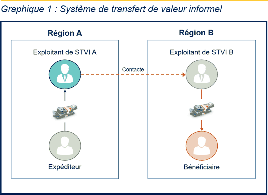 Graphique 1 : Une illustration d'un système parallèle de remises de fonds. L'expéditeur en région A transfert des fonds à un exploitant de STVI en région A. L'exploitant de STVI en région A contacte l'exploitant de STVI en région B. L'exploitant de STVI en région B transfert les fonds au bénéficiaire en région B.